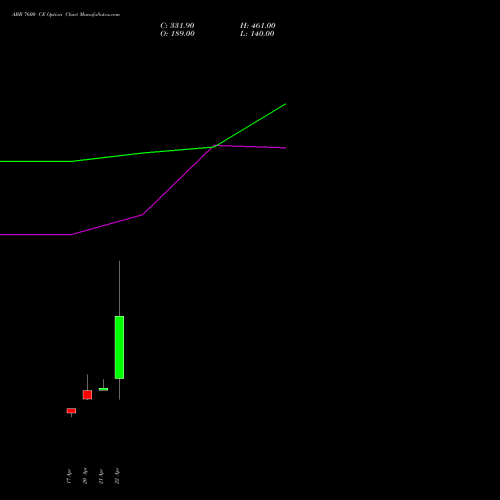 ABB 7600 CE (CALL) 26 May 2026 options price chart analysis ABB India Limited 