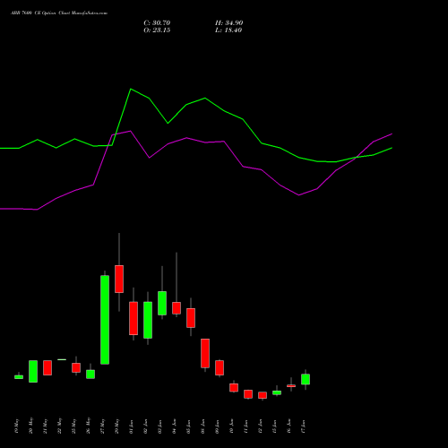 ABB 7600 CE (CALL) 30 June 2026 options price chart analysis ABB India Limited 