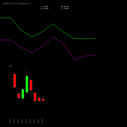 ABB 7600 CE (CALL) 28 July 2026 options price chart analysis ABB India Limited 