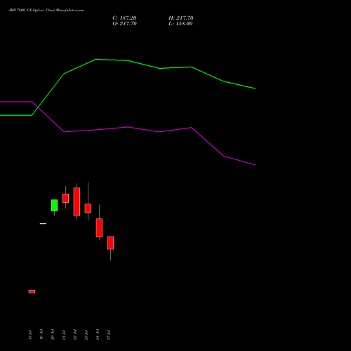 ABB 7600 CE (CALL) 25 August 2026 options price chart analysis ABB India Limited 