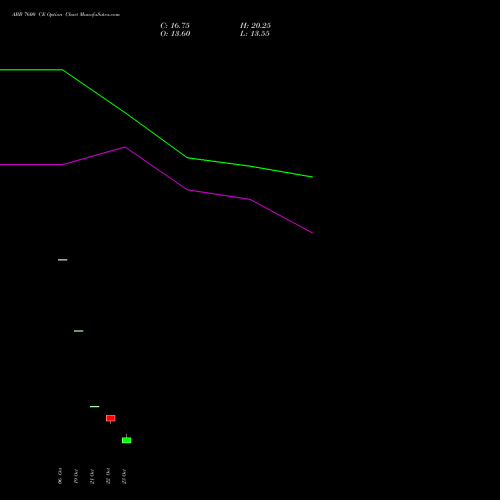 ABB 7600 CE (CALL) 23 November 2026 options price chart analysis ABB India Limited 