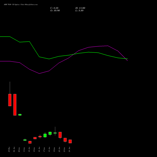 ABB 7650 CE (CALL) 30 June 2026 options price chart analysis ABB India Limited 