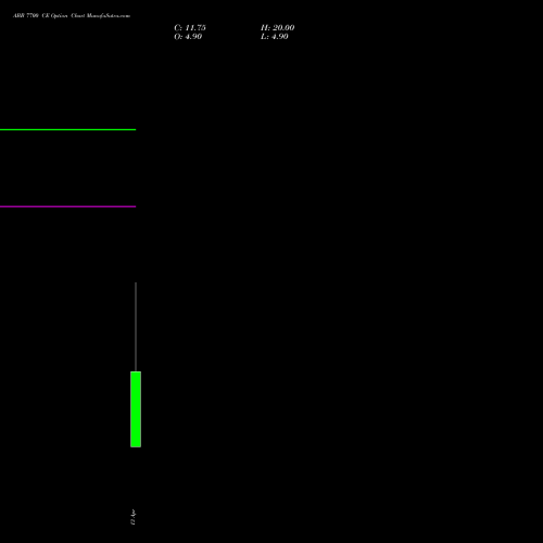 ABB 7700 CE (CALL) 28 April 2026 options price chart analysis ABB India Limited 