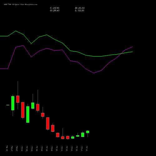 ABB 7700 CE (CALL) 30 June 2026 options price chart analysis ABB India Limited 