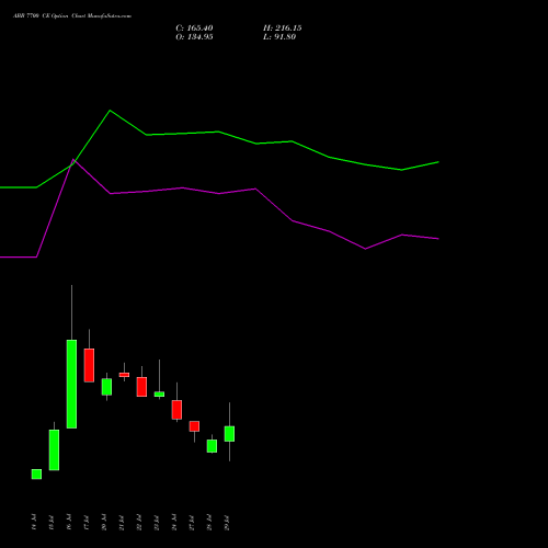 ABB 7700 CE (CALL) 25 August 2026 options price chart analysis ABB India Limited 