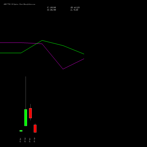 ABB 7750 CE (CALL) 28 April 2026 options price chart analysis ABB India Limited 