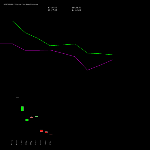 ABB 7800.00 CE (CALL) 27 October 2026 options price chart analysis ABB India Limited 