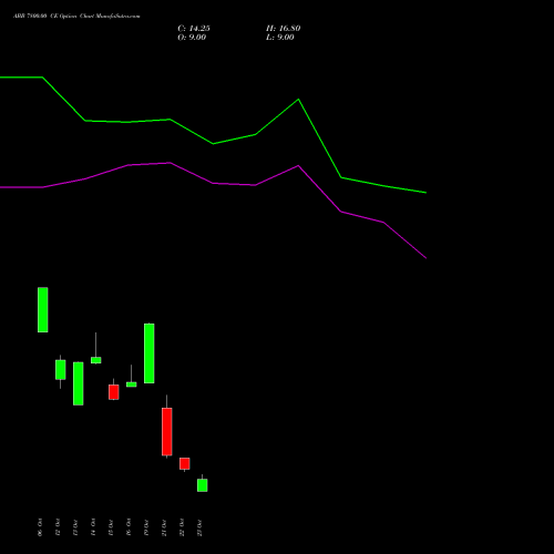 ABB 7800.00 CE (CALL) 23 November 2026 options price chart analysis ABB India Limited 