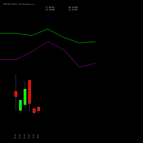 ABB 7800 CE (CALL) 28 July 2026 options price chart analysis ABB India Limited 
