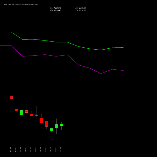 ABB 7800 CE (CALL) 25 August 2026 options price chart analysis ABB India Limited 