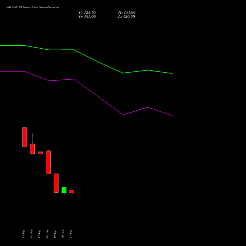 ABB 7800 CE (CALL) 29 September 2026 options price chart analysis ABB India Limited 