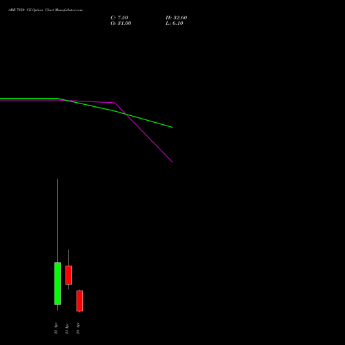 ABB 7850 CE (CALL) 28 April 2026 options price chart analysis ABB India Limited 