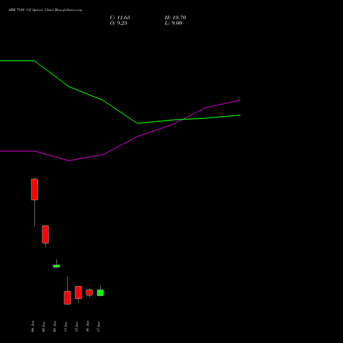 ABB 7850 CE (CALL) 30 June 2026 options price chart analysis ABB India Limited 
