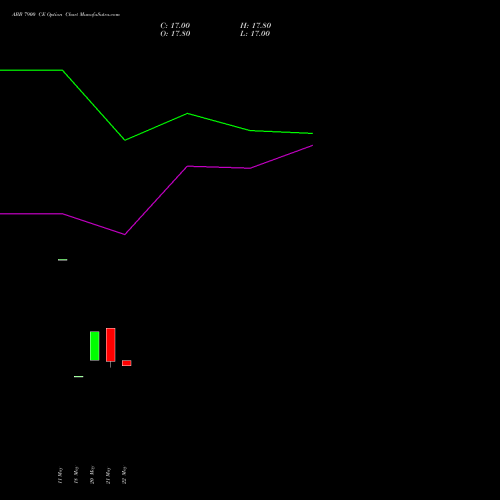 ABB 7900 CE (CALL) 30 June 2026 options price chart analysis ABB India Limited 