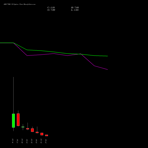 ABB 7900 CE (CALL) 28 July 2026 options price chart analysis ABB India Limited 