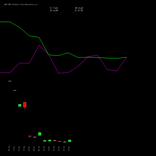 ABB 7900 CE (CALL) 27 October 2026 options price chart analysis ABB India Limited 