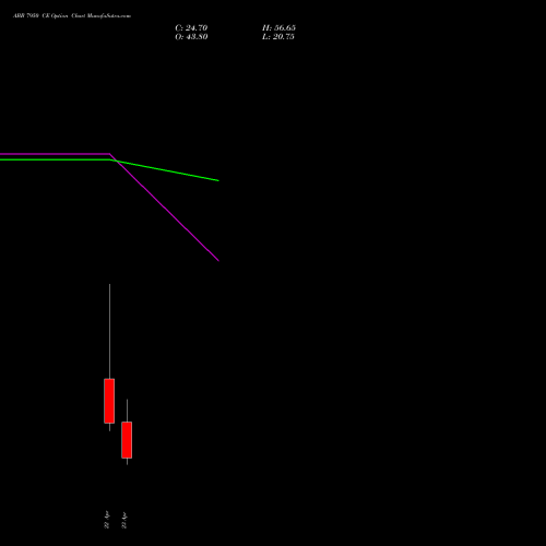 ABB 7950 CE (CALL) 28 April 2026 options price chart analysis ABB India Limited 