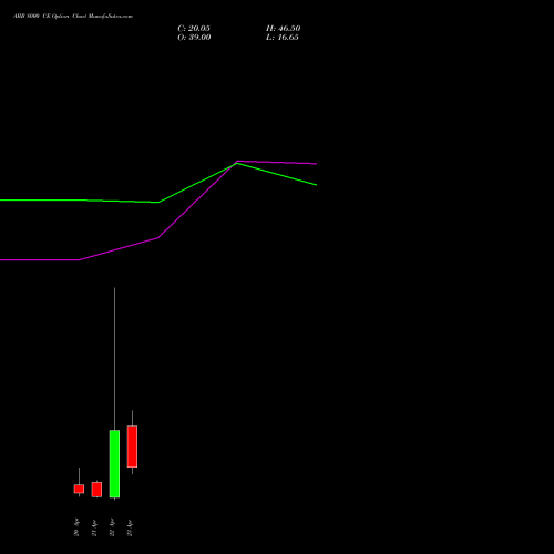 ABB 8000 CE (CALL) 28 April 2026 options price chart analysis ABB India Limited 