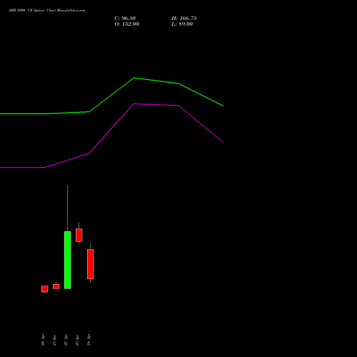 ABB 8000 CE (CALL) 26 May 2026 options price chart analysis ABB India Limited 