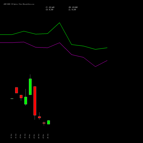 ABB 8000 CE (CALL) 23 November 2026 options price chart analysis ABB India Limited 