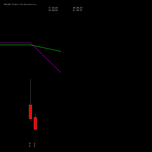 ABB 8050 CE (CALL) 28 April 2026 options price chart analysis ABB India Limited 