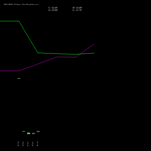 ABB 8100.00 CE (CALL) 27 October 2026 options price chart analysis ABB India Limited 