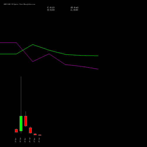 ABB 8100 CE (CALL) 28 April 2026 options price chart analysis ABB India Limited 