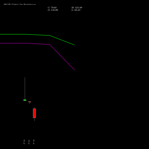 ABB 8100 CE (CALL) 26 May 2026 options price chart analysis ABB India Limited 