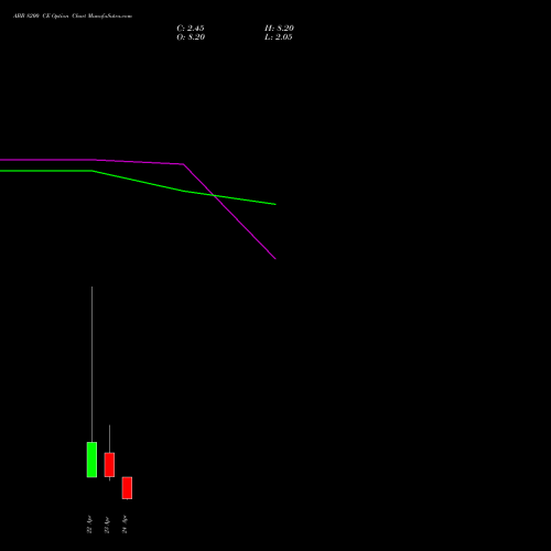ABB 8200 CE (CALL) 28 April 2026 options price chart analysis ABB India Limited 