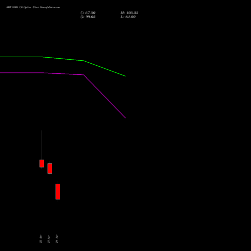 ABB 8200 CE (CALL) 26 May 2026 options price chart analysis ABB India Limited 