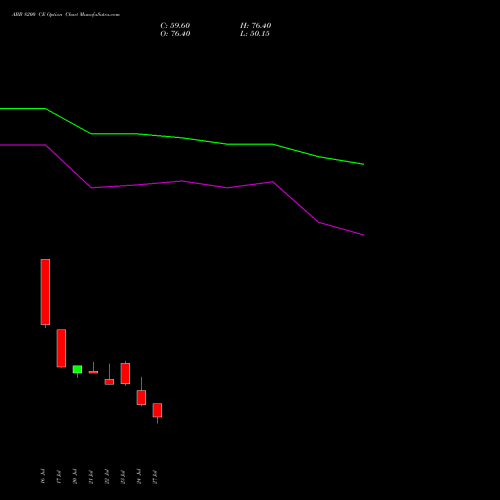ABB 8200 CE (CALL) 25 August 2026 options price chart analysis ABB India Limited 
