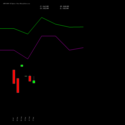 ABB 8200 CE (CALL) 29 September 2026 options price chart analysis ABB India Limited 