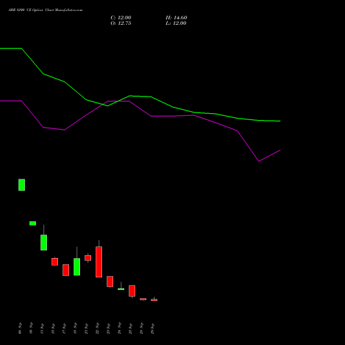 ABB 8200 CE (CALL) 27 October 2026 options price chart analysis ABB India Limited 