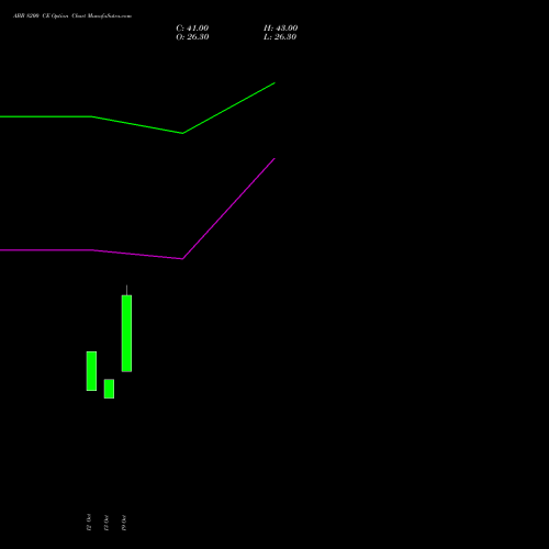 ABB 8200 CE (CALL) 23 November 2026 options price chart analysis ABB India Limited 