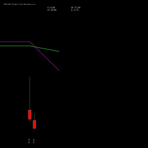 ABB 8300 CE (CALL) 28 April 2026 options price chart analysis ABB India Limited 