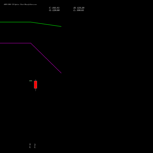 ABB 8300 CE (CALL) 26 May 2026 options price chart analysis ABB India Limited 
