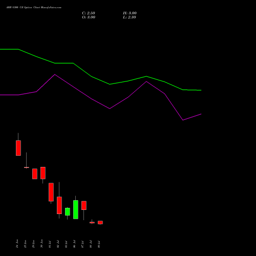 ABB 8300 CE (CALL) 28 July 2026 options price chart analysis ABB India Limited 