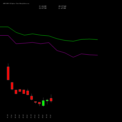 ABB 8300 CE (CALL) 25 August 2026 options price chart analysis ABB India Limited 