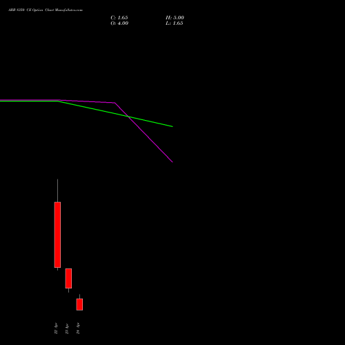 ABB 8350 CE (CALL) 28 April 2026 options price chart analysis ABB India Limited 