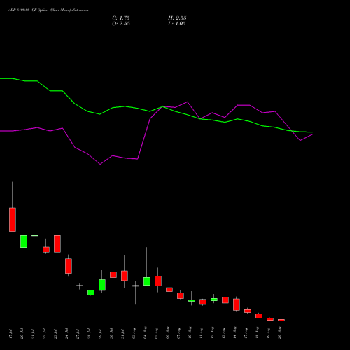 ABB 8400.00 CE (CALL) 25 August 2026 options price chart analysis ABB India Limited 