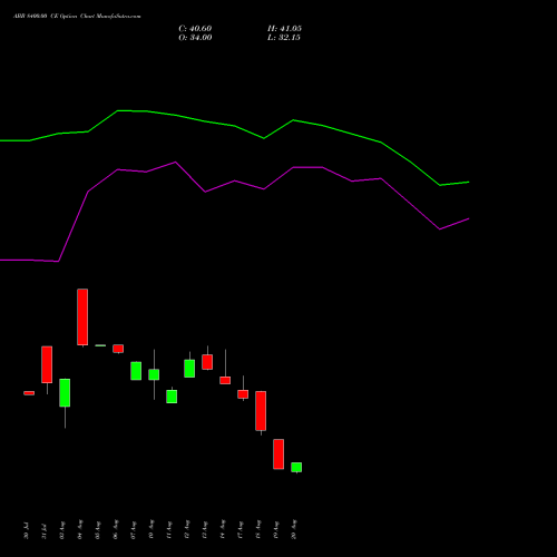 ABB 8400.00 CE (CALL) 29 September 2026 options price chart analysis ABB India Limited 