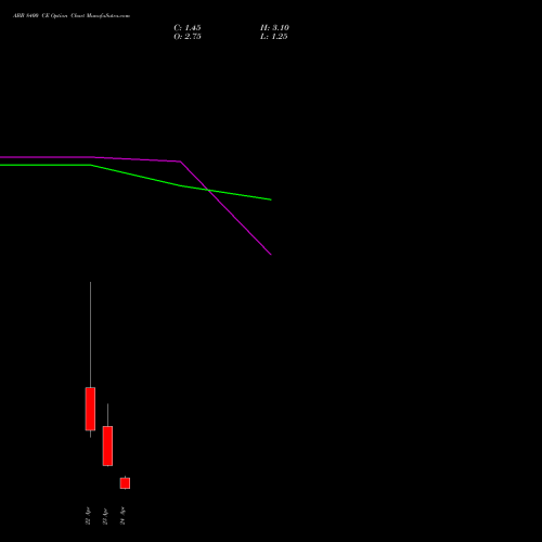 ABB 8400 CE (CALL) 28 April 2026 options price chart analysis ABB India Limited 