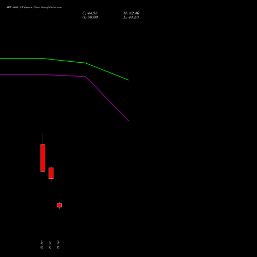 ABB 8400 CE (CALL) 26 May 2026 options price chart analysis ABB India Limited 