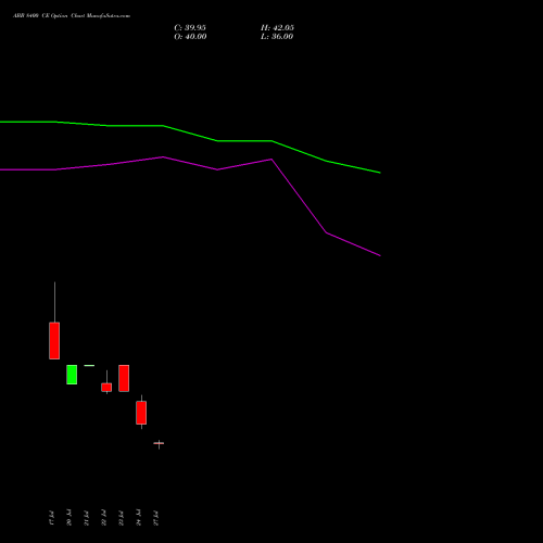 ABB 8400 CE (CALL) 25 August 2026 options price chart analysis ABB India Limited 