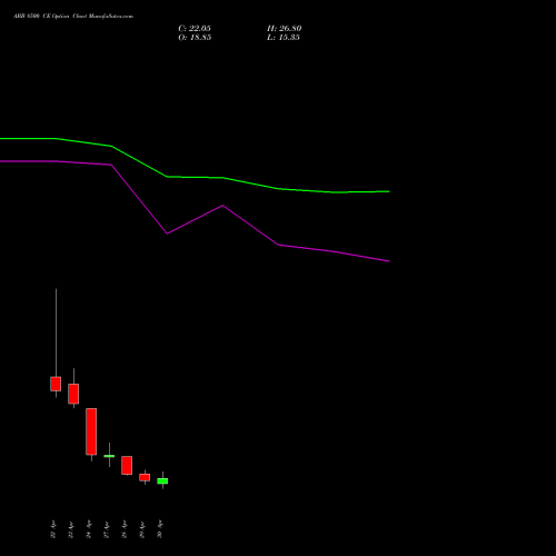 ABB 8500 CE (CALL) 26 May 2026 options price chart analysis ABB India Limited 