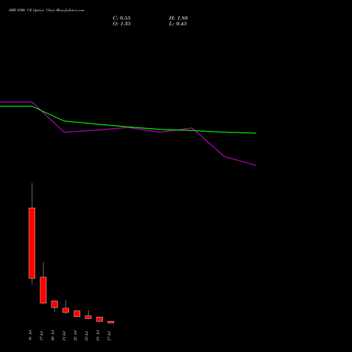 ABB 8500 CE (CALL) 28 July 2026 options price chart analysis ABB India Limited 