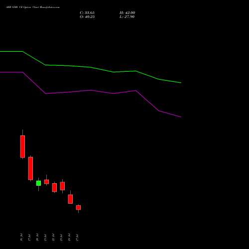 ABB 8500 CE (CALL) 25 August 2026 options price chart analysis ABB India Limited 