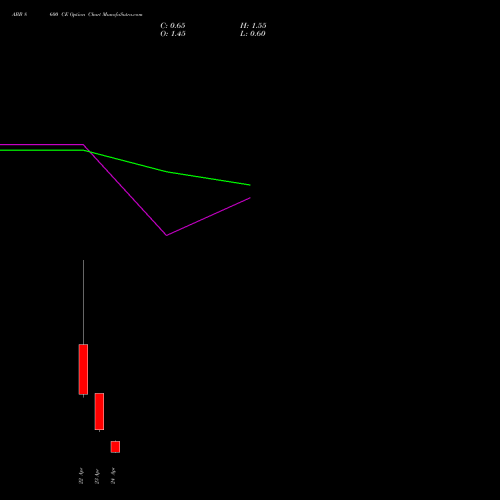 ABB 8600 CE (CALL) 28 April 2026 options price chart analysis ABB India Limited 