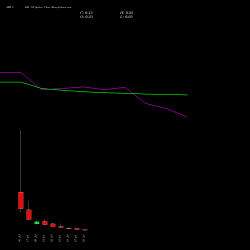 ABB 8600 CE (CALL) 28 July 2026 options price chart analysis ABB India Limited 