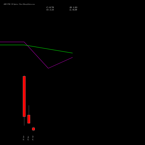 ABB 8700 CE (CALL) 28 April 2026 options price chart analysis ABB India Limited 
